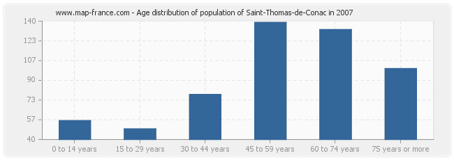 Age distribution of population of Saint-Thomas-de-Conac in 2007