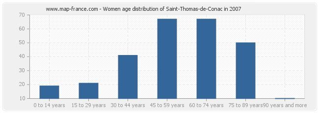 Women age distribution of Saint-Thomas-de-Conac in 2007