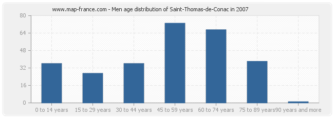 Men age distribution of Saint-Thomas-de-Conac in 2007