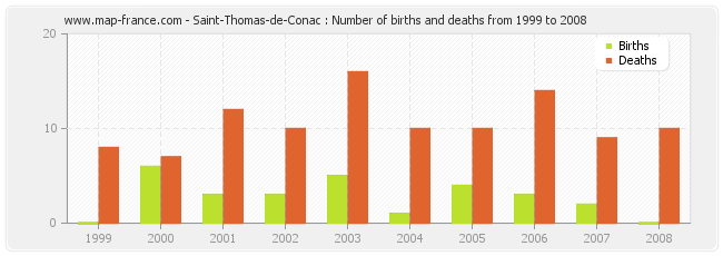 Saint-Thomas-de-Conac : Number of births and deaths from 1999 to 2008