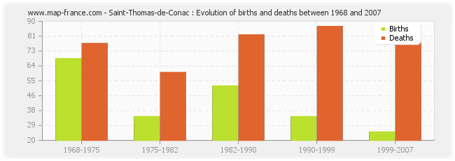 Saint-Thomas-de-Conac : Evolution of births and deaths between 1968 and 2007