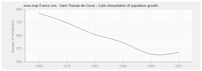 Saint-Thomas-de-Conac : Cubic interpolation of population growth