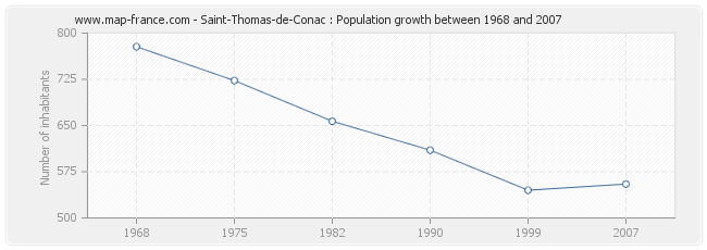 Population Saint-Thomas-de-Conac