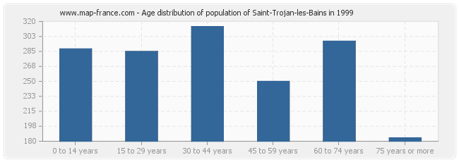 Age distribution of population of Saint-Trojan-les-Bains in 1999