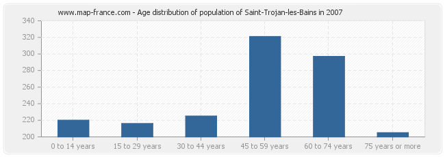Age distribution of population of Saint-Trojan-les-Bains in 2007