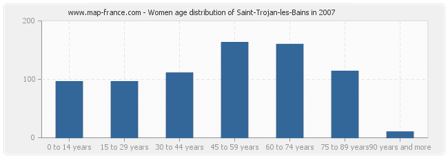 Women age distribution of Saint-Trojan-les-Bains in 2007