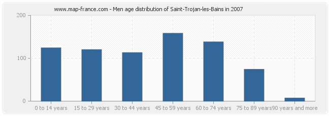 Men age distribution of Saint-Trojan-les-Bains in 2007