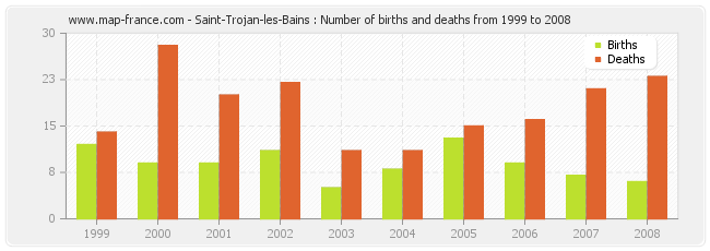 Saint-Trojan-les-Bains : Number of births and deaths from 1999 to 2008