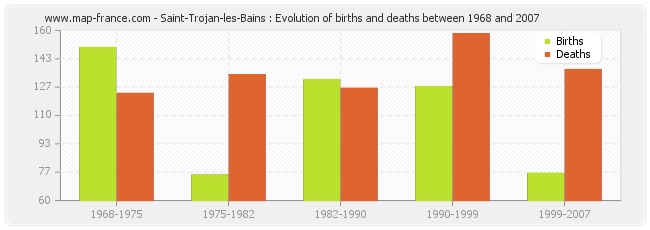 Saint-Trojan-les-Bains : Evolution of births and deaths between 1968 and 2007