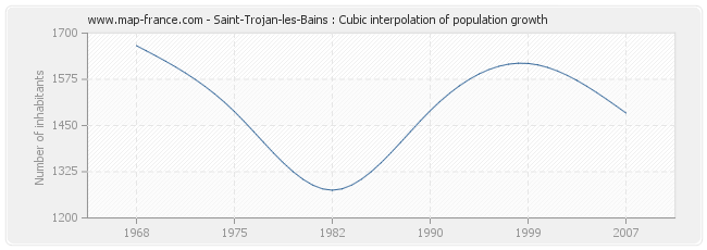 Saint-Trojan-les-Bains : Cubic interpolation of population growth