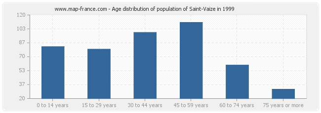 Age distribution of population of Saint-Vaize in 1999