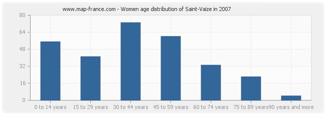 Women age distribution of Saint-Vaize in 2007