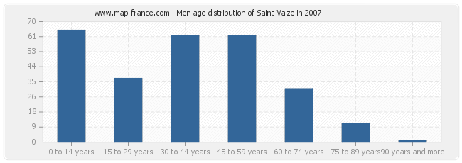 Men age distribution of Saint-Vaize in 2007