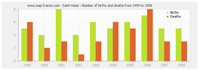 Saint-Vaize : Number of births and deaths from 1999 to 2008
