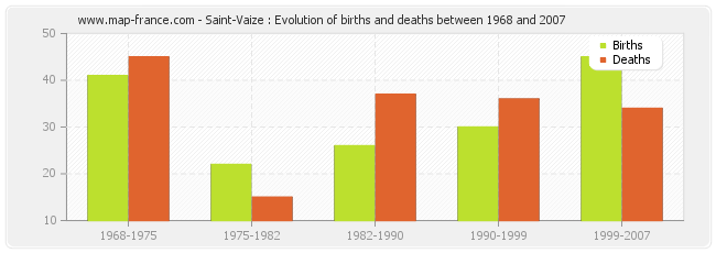 Saint-Vaize : Evolution of births and deaths between 1968 and 2007