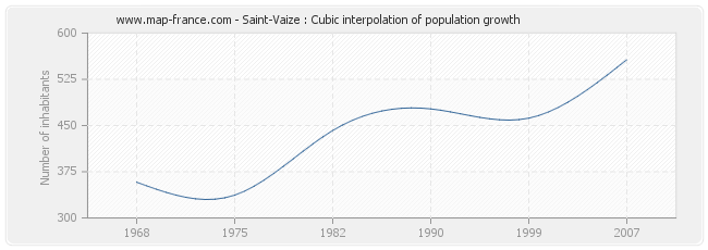 Saint-Vaize : Cubic interpolation of population growth