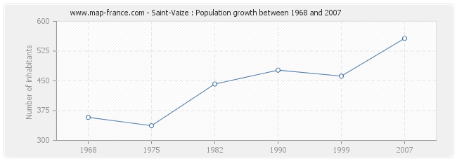 Population Saint-Vaize