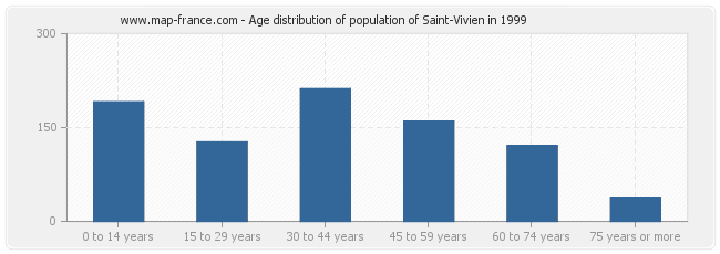 Age distribution of population of Saint-Vivien in 1999