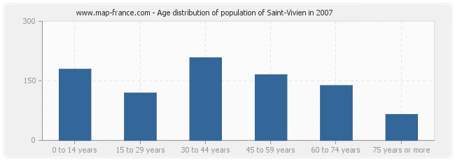 Age distribution of population of Saint-Vivien in 2007