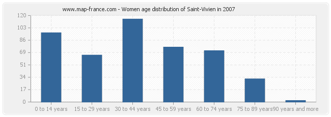Women age distribution of Saint-Vivien in 2007