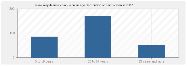 Women age distribution of Saint-Vivien in 2007