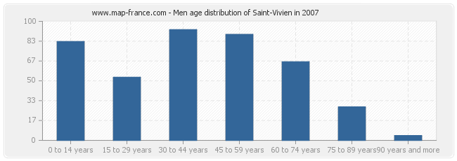 Men age distribution of Saint-Vivien in 2007