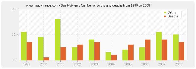 Saint-Vivien : Number of births and deaths from 1999 to 2008