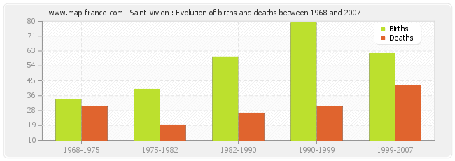 Saint-Vivien : Evolution of births and deaths between 1968 and 2007