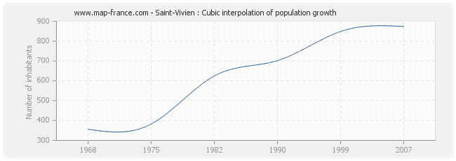 Saint-Vivien : Cubic interpolation of population growth