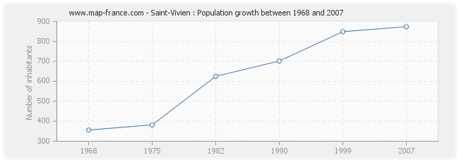 Population Saint-Vivien