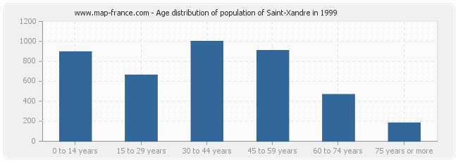 Age distribution of population of Saint-Xandre in 1999