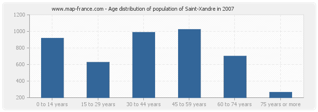 Age distribution of population of Saint-Xandre in 2007
