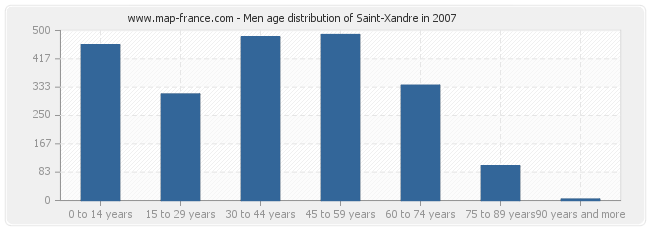 Men age distribution of Saint-Xandre in 2007