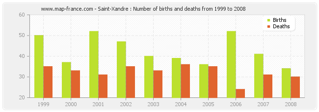 Saint-Xandre : Number of births and deaths from 1999 to 2008
