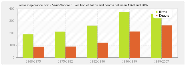 Saint-Xandre : Evolution of births and deaths between 1968 and 2007