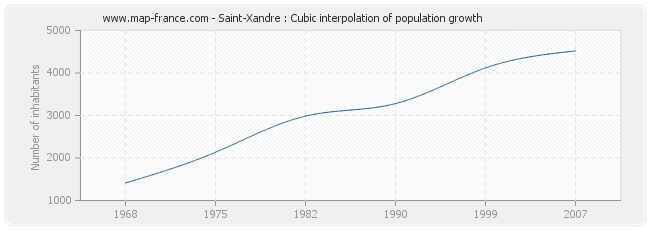 Saint-Xandre : Cubic interpolation of population growth