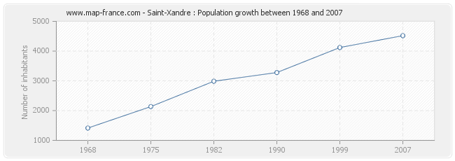 Population Saint-Xandre