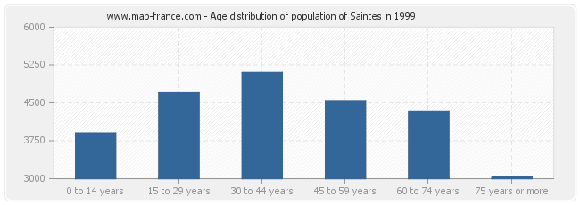 Age distribution of population of Saintes in 1999