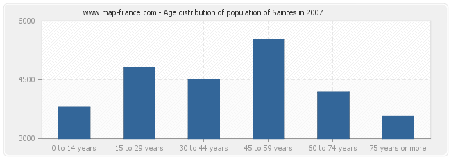 Age distribution of population of Saintes in 2007