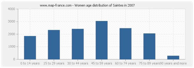 Women age distribution of Saintes in 2007