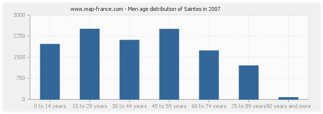 Men age distribution of Saintes in 2007