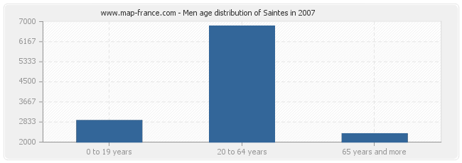 Men age distribution of Saintes in 2007