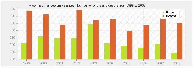 Saintes : Number of births and deaths from 1999 to 2008