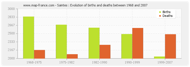Saintes : Evolution of births and deaths between 1968 and 2007