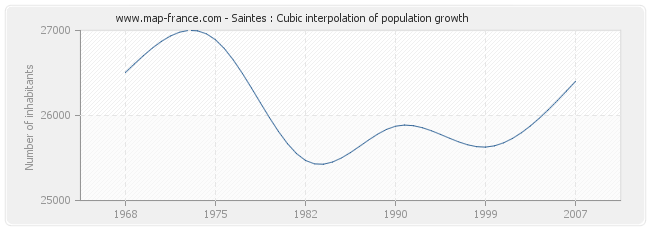 Saintes : Cubic interpolation of population growth