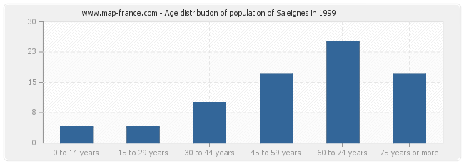 Age distribution of population of Saleignes in 1999