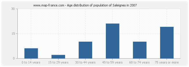 Age distribution of population of Saleignes in 2007
