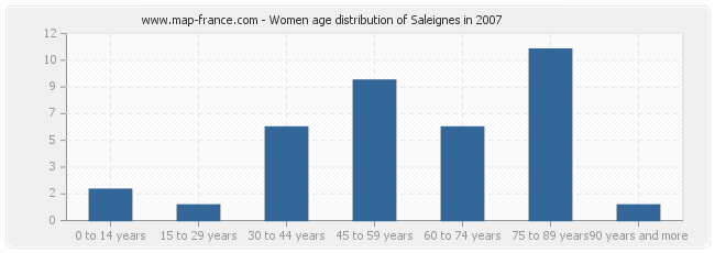 Women age distribution of Saleignes in 2007
