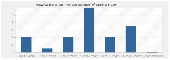 Men age distribution of Saleignes in 2007
