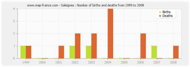 Saleignes : Number of births and deaths from 1999 to 2008